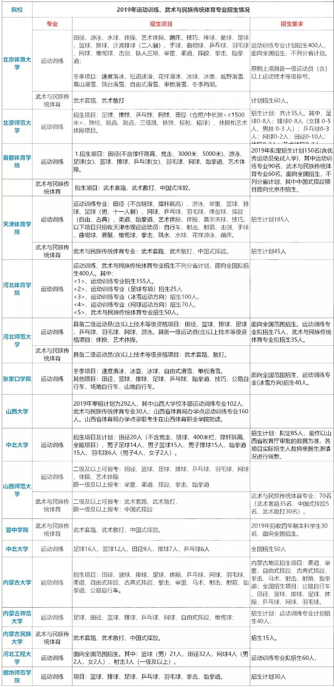 2024年体育单招各院校招生简章,宁夏大学2019年体育单招录取名单
