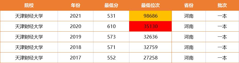 天津财经大学现在还能进吗,天津财经大学为啥排名越来越低