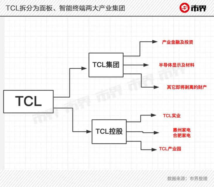 熬走了三星，李东生就能赢吗？TCL有好故事，但故事有缺陷