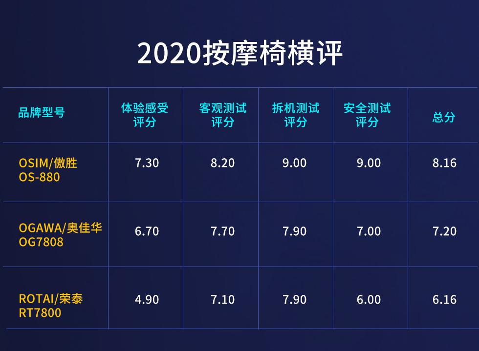 2020年按摩椅选购指南,雄派按摩椅十大排名榜2020