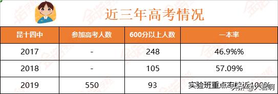 昆明市一级一等中学-昆八、昆十、十四中，高考成绩和录取线