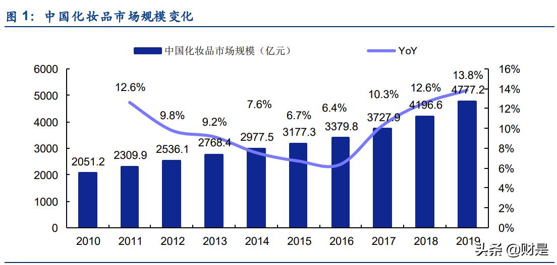 化妆品行业的现状和发展趋势图表,中国化妆品行业现状及发展趋势