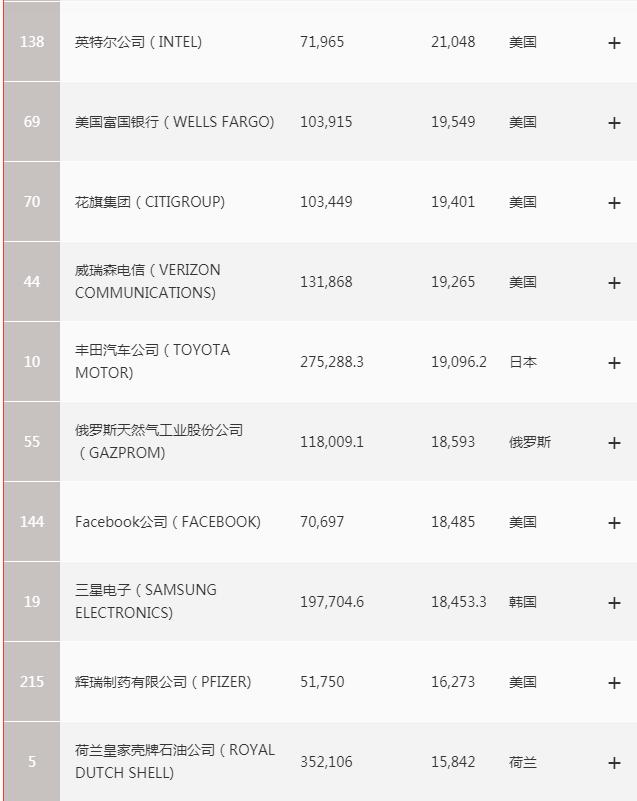 世界最赚钱的五大公司,全球最赚钱的五家公司