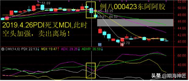 傻瓜式dmi指标详解,dmi指标原理和详解