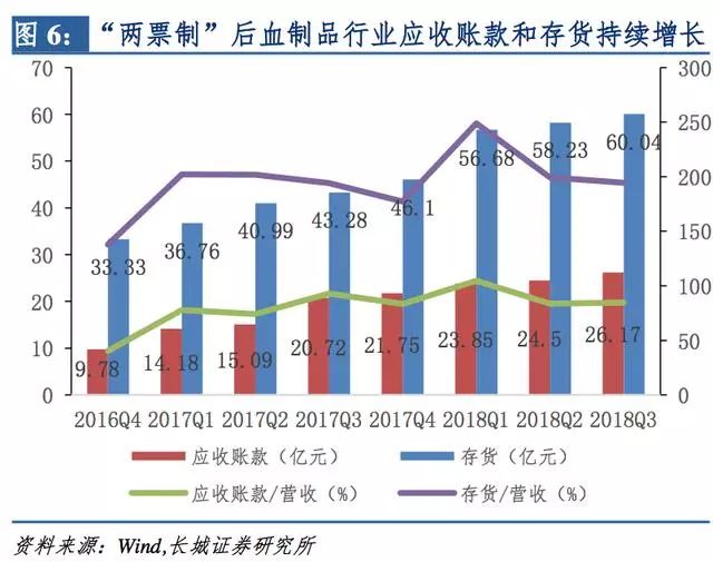 医药血制品都有啥投资,医药领域两票制