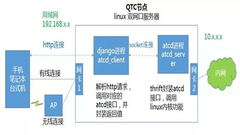 解决视频平台*放播**异常：QTC与低损耗网络抓包方案