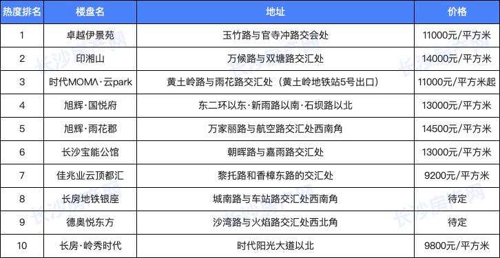 长沙含金量最高的小区,长沙值得收藏的商圈