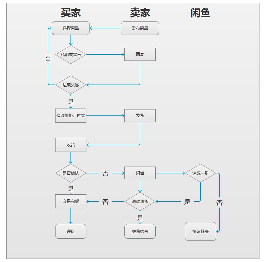 数十次交易总结的22条闲鱼实用攻略，助你玩转二手摄影器材交易