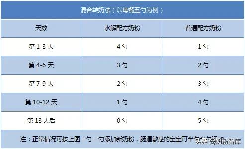 普通奶粉换深度水解奶粉怎样转奶,水解奶粉转普通奶粉正确转换方法