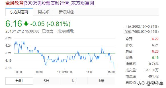 股票从十二元跌到7元如何解套,股价从112元跌到6元是哪只股