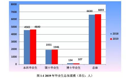 燕山大学2019年毕业生就业质量报告解读