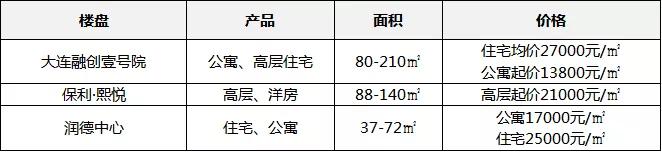 大连开发区2021房价,大连房价和宁波房价