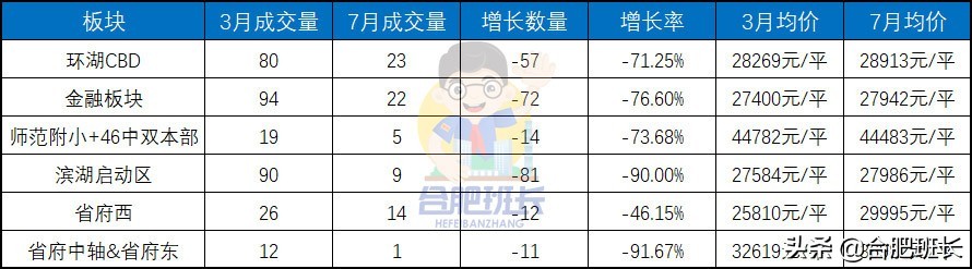 滨湖二手房热度排行,3月70城新房二手房成交量上升