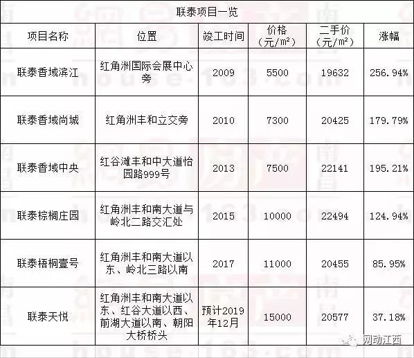 红角洲联泰天悦值不值得买,联泰滨江房价多少钱一平方