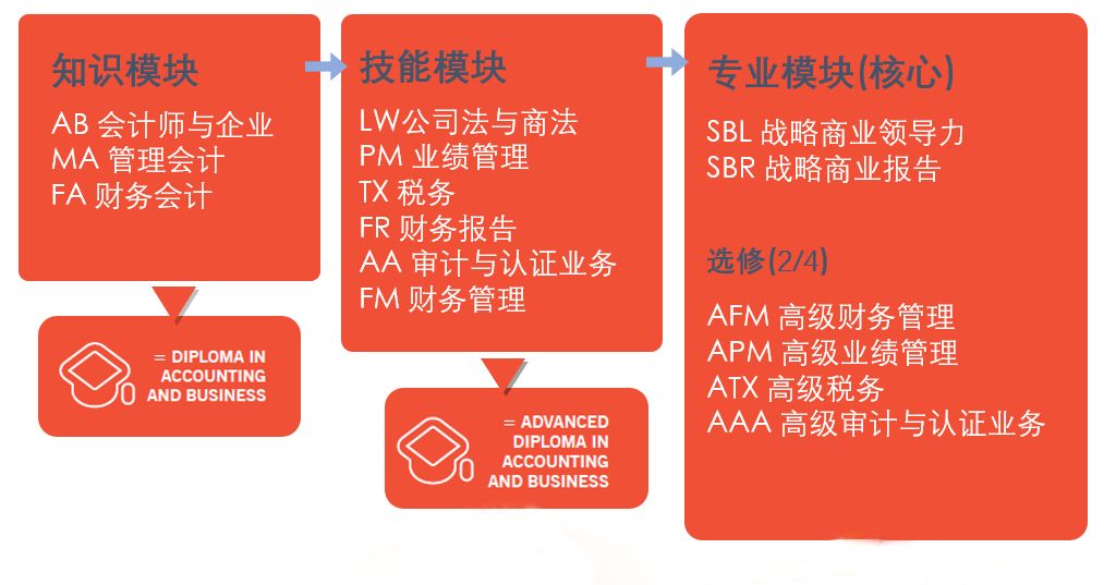 acca到底是什么原理,acca需要考哪些