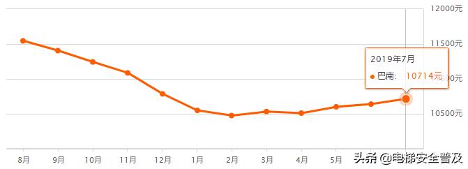 巴南区房价能涨多少,巴南区近十年房价