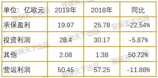 安联保险2019利润,安联集团全球财富报告