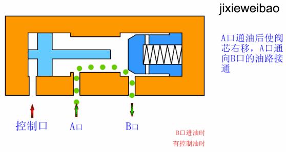 方向控制阀的工作原理,方向控制阀仿真