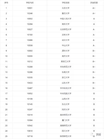 哲学a与b,哲学a+学科的院校