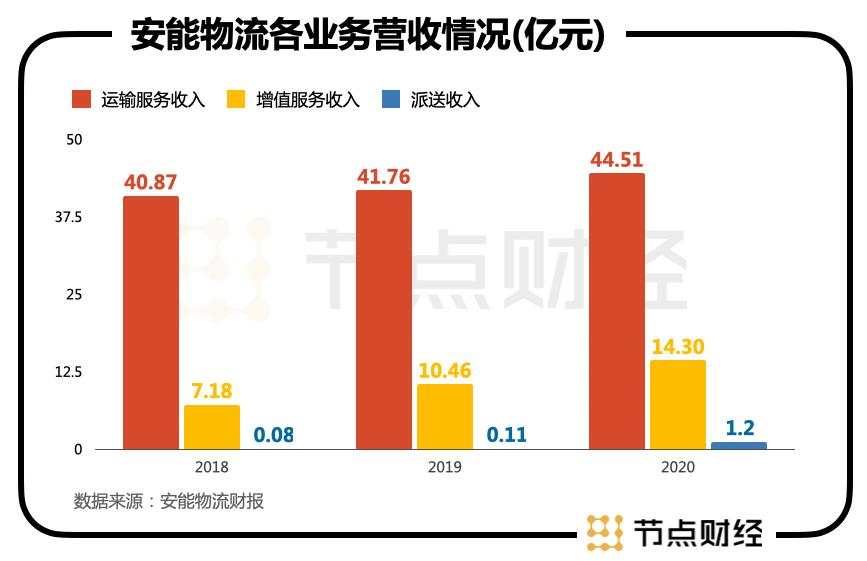 安能物流重回增长主轴,速运之王