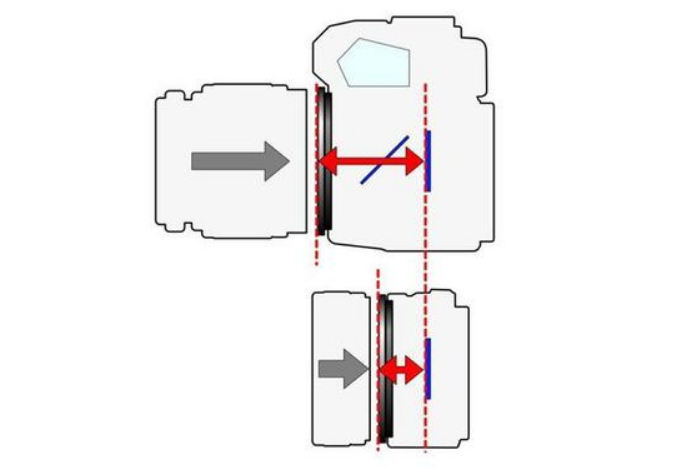 单反相机的镜头分类有哪些,单反相机发展历史数码