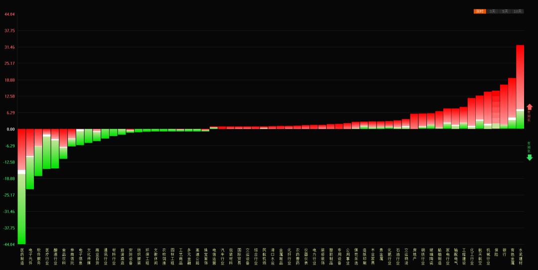 盘面两大迹象暗示题材第二波主升,盘面的几条线代表什么