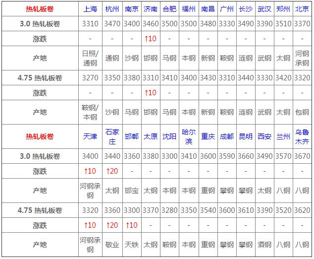 4月29日钢材价格行情一览