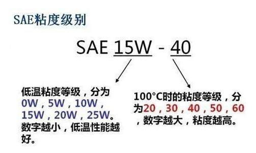 不同车型如何选择机油,如何给爱车选机油
