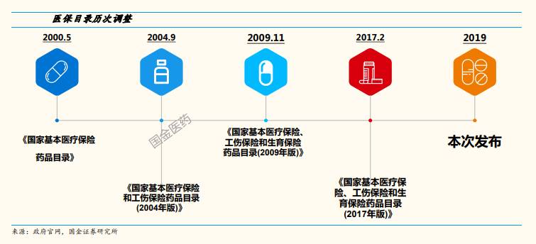 2019新版医保受益股,国家医保局最新利好医药股