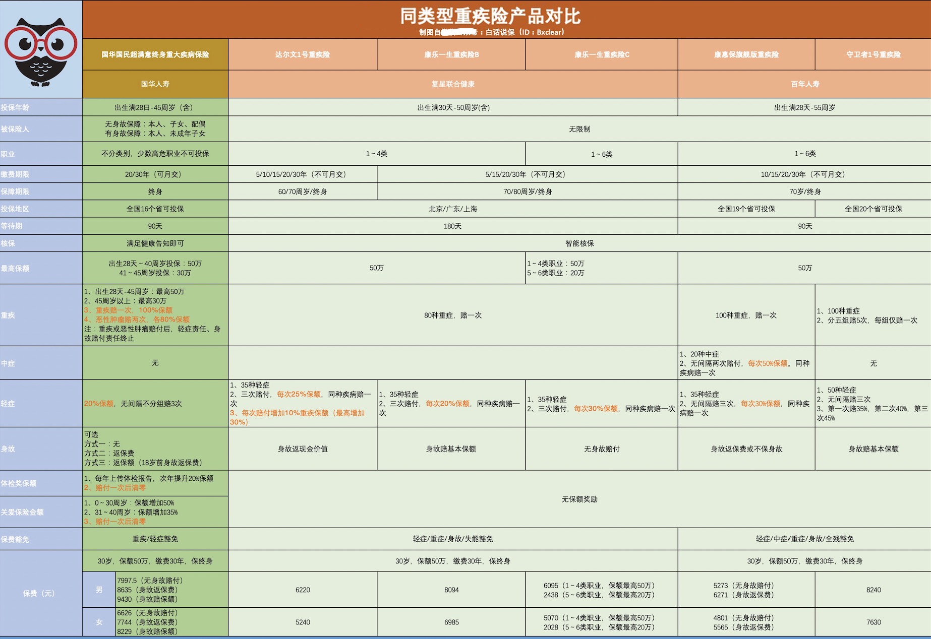 支付宝的「好医保-重疾险」，千万别急着买