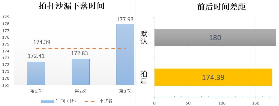 如何加快沙漏漏沙,怎么加速沙漏