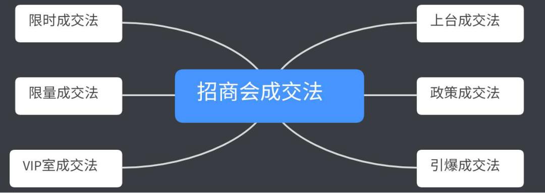 招商会如何快速成交,招商会成交逻辑