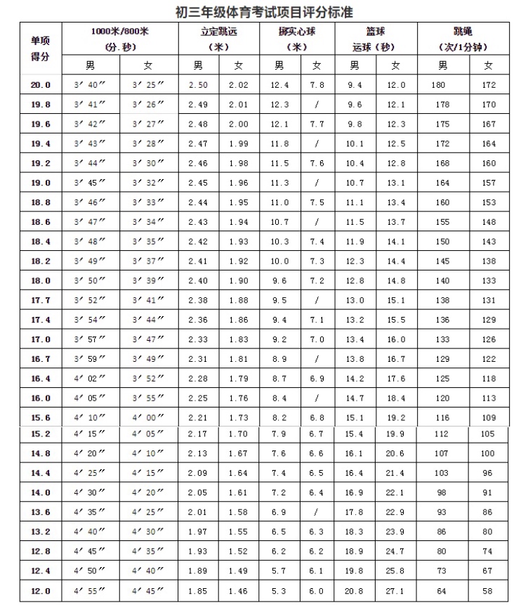 现在中考体育考试要考哪些项目,最新中考体育怎么考