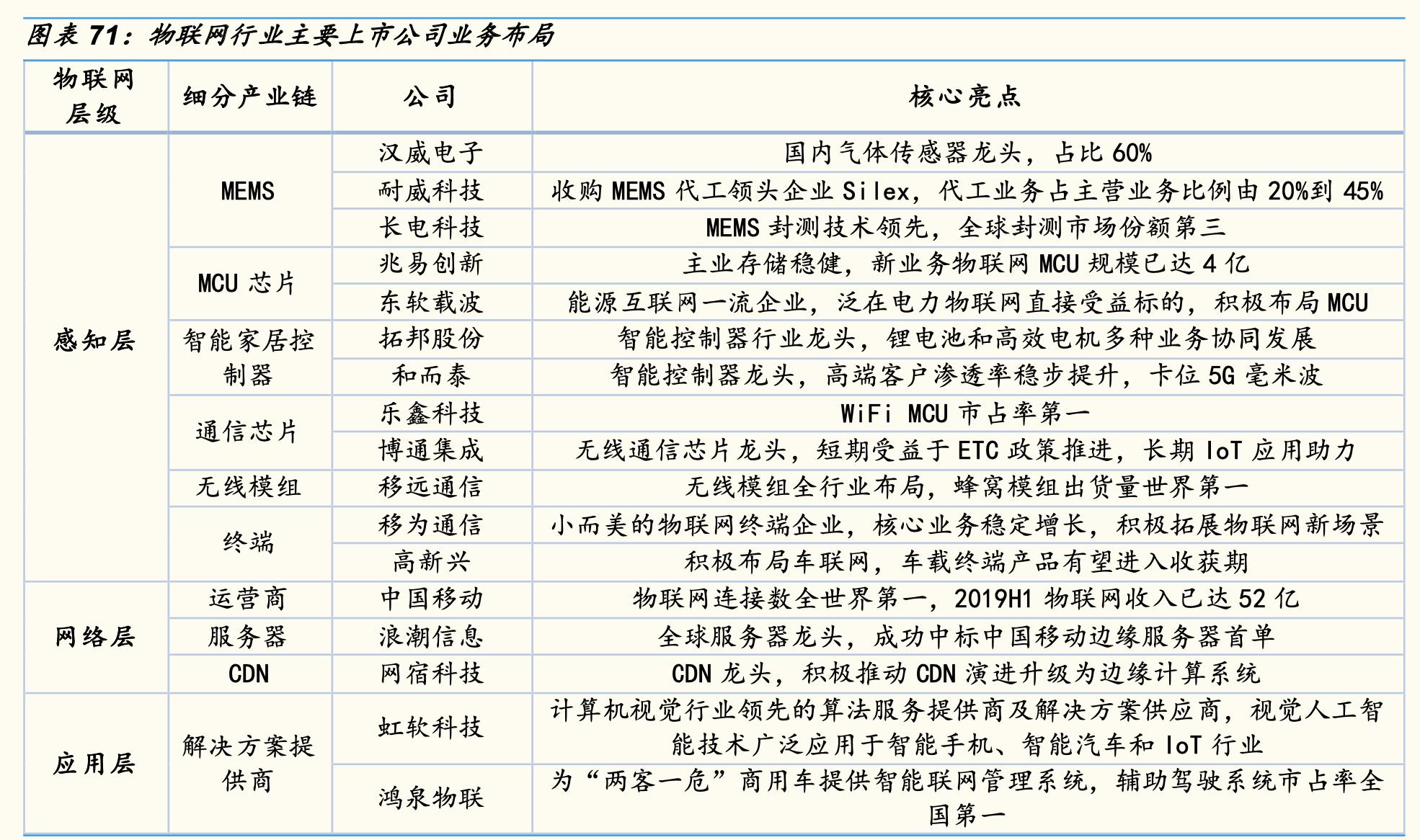 物联网终端主要分为芯片模组,物联网感知芯片