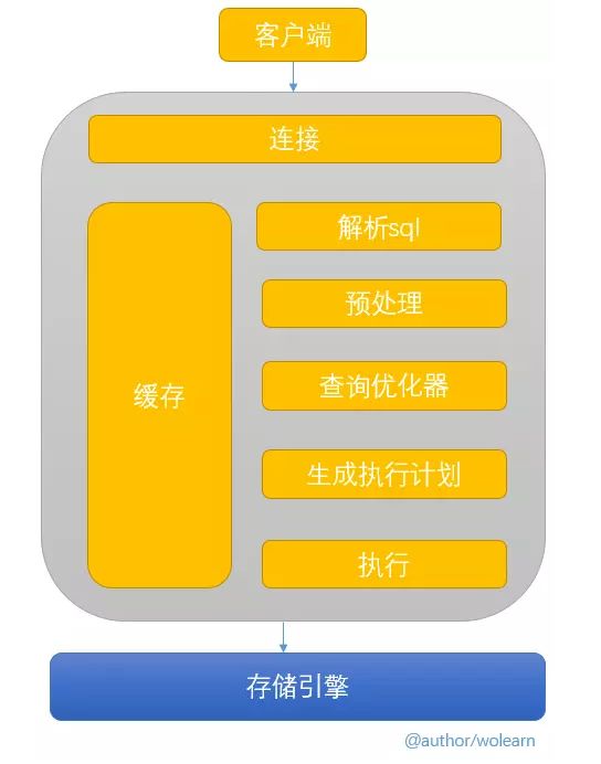 sql优化思路及方法,sql优化的基本思路