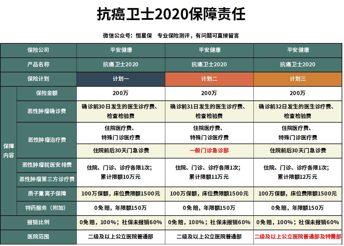 平安健康抗癌卫士2022保险责任,防癌卫士平安保险