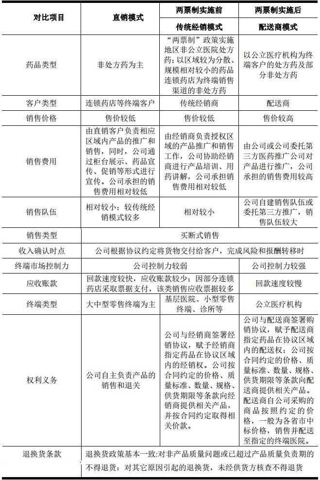 IPO招股书3之葫芦娃：葵花药业和康恩贝的竞争对手来上市了…