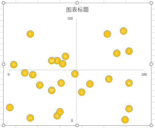 excel怎么绘制四象限图,如何利用excel制作九象限图