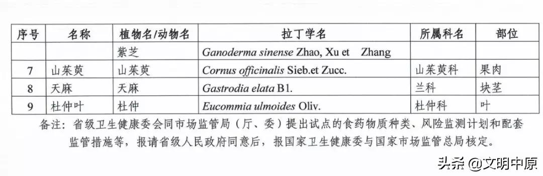 最新版本药食同源目录大全,国家卫健委药食同源食品目录2019