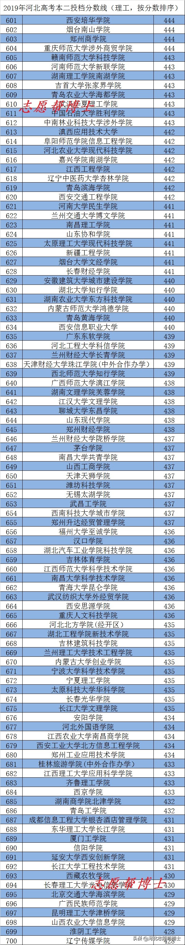 2019年河北高考本一本二兼招院校,2019年河北高考38所985投档分数线