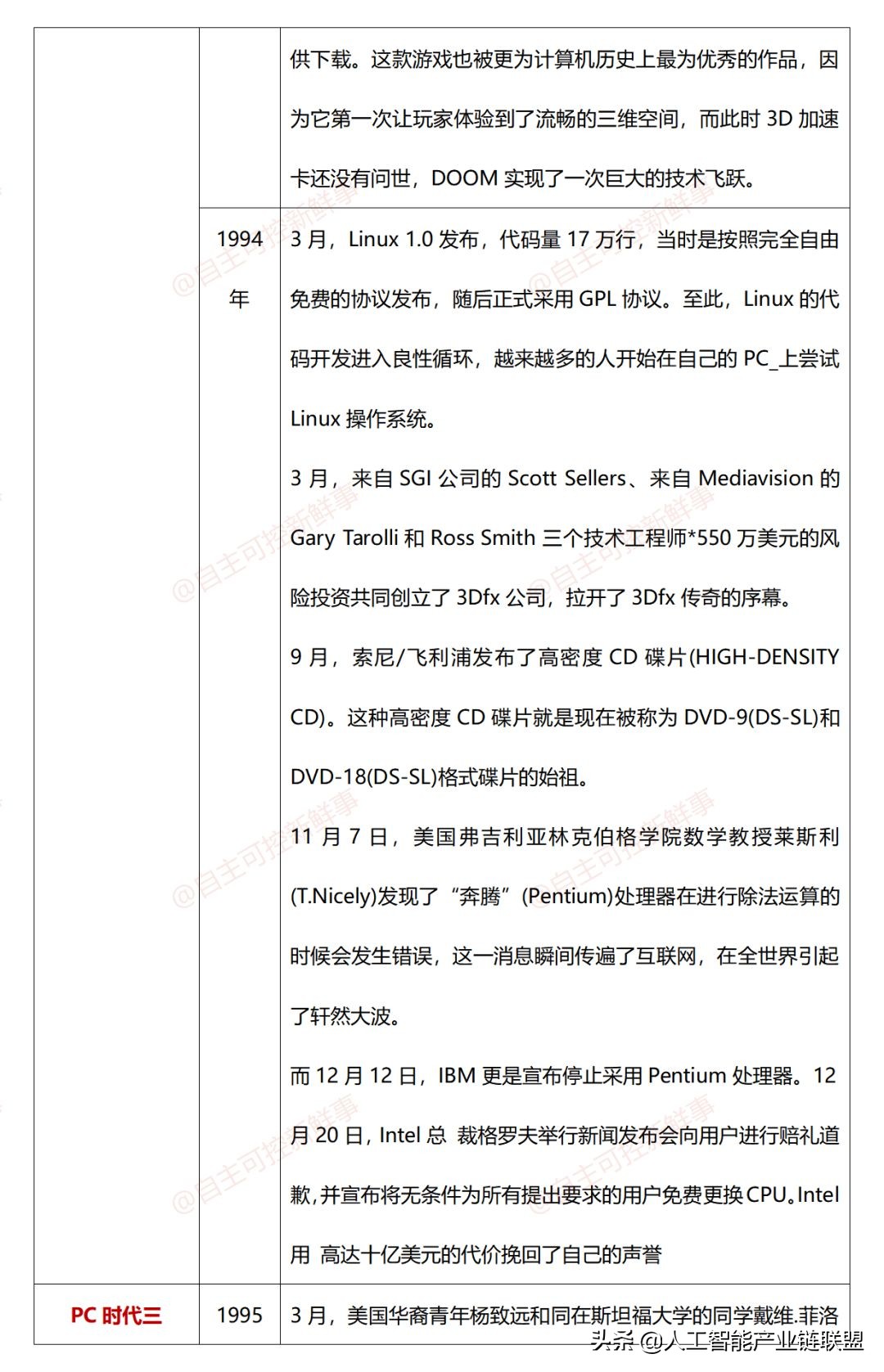 计算机程序发展史,微型计算机发展史