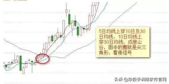 均线设置及均线战法实战讲解,股票均线形态的二十五种图形