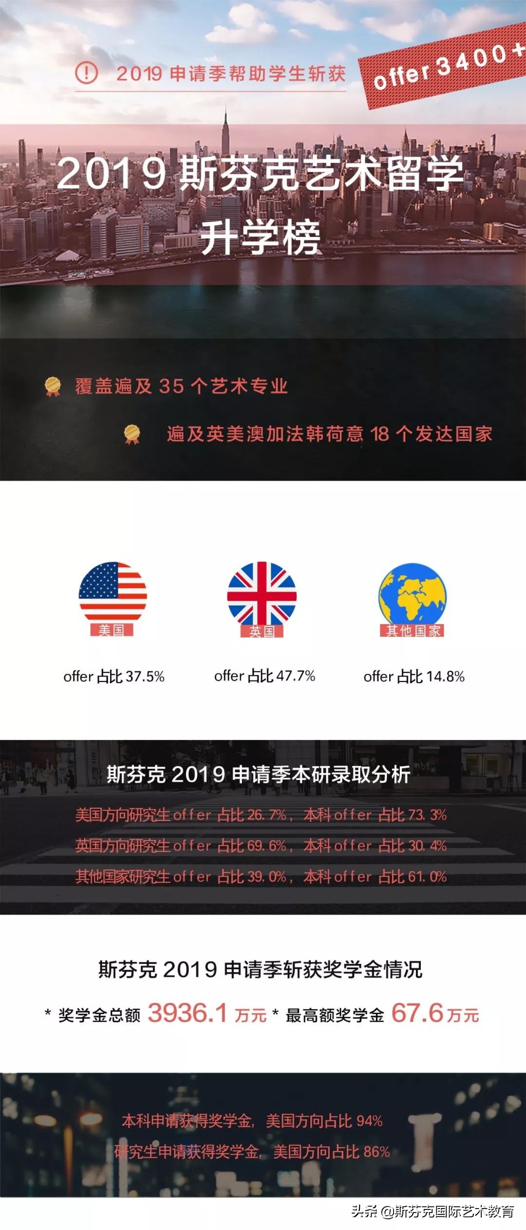 艺术留学最新数据,艺术留学市场升温