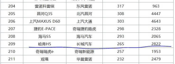 哈弗h5为什么两驱比四驱贵,哈弗h3和h5二手车怎么样