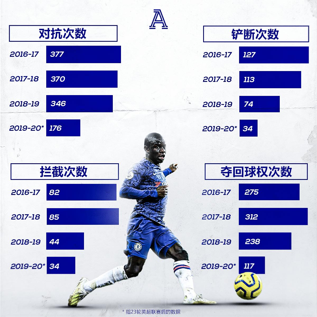 蓝军的中场日趋完善合理，坎特是不是成为了“奢侈的烦恼”？