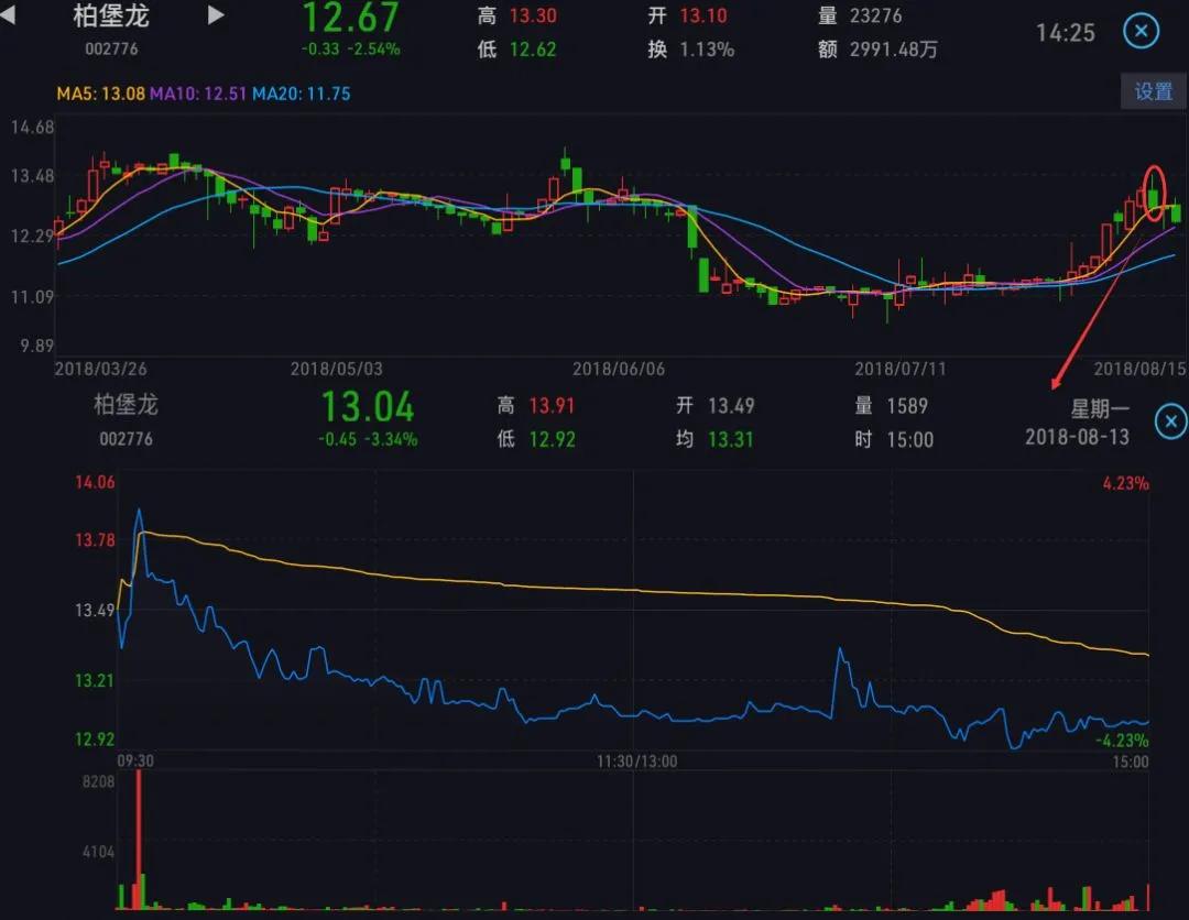怎么看懂分时图,分时图怎样叠加前一日分时图
