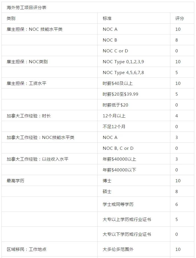 加拿大450分可以拿枫叶卡吗,加拿大50分特权申请