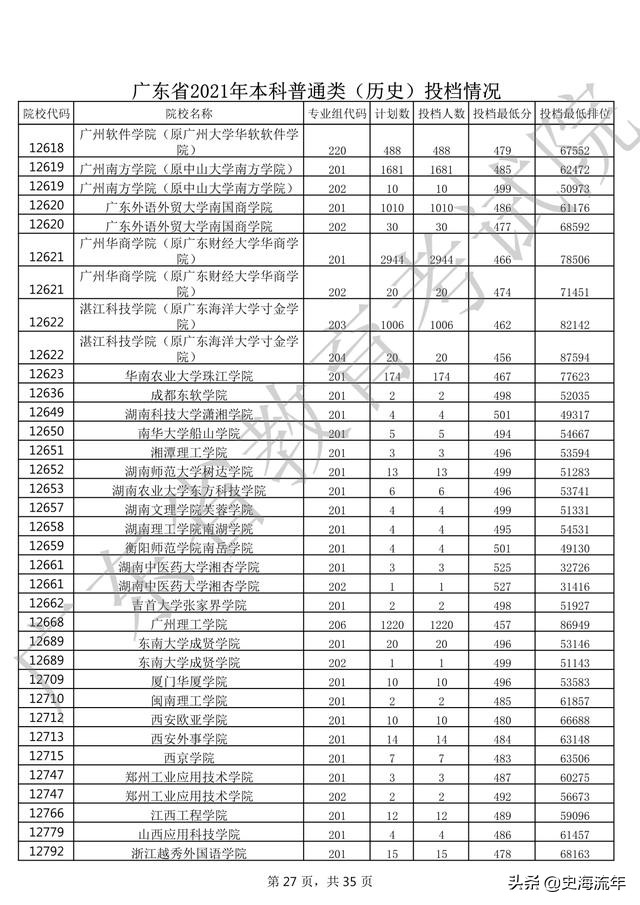 2020年一本大学录取分数线广东省,2018高考双一流大学广东录取分数