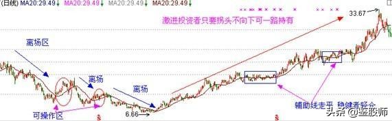 短线均线买卖点最准确的方法视频,一根均线精准买入法连抓498个涨停