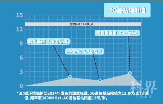 有基站的地方住要多少米才没辐射,楼顶基站到底有没有辐射